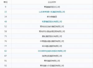 山东省民企百强发布,崂山区3家上榜,日日顺供应链首次入选