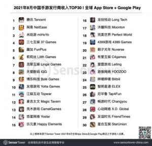 39个中国厂商入围8月全球手游发行商收入榜TOP100合计吸金近24.3