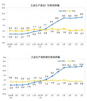 统计局:8月PPI同比上涨9.5%环比上涨0.7%
