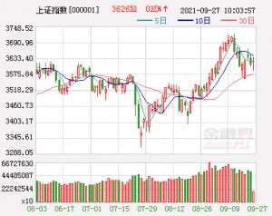 开盘:A股三大指数集体高开沪指涨0.36%,电力行业大涨,华为概念股活跃