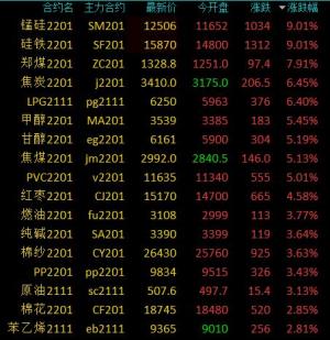 商品期货收盘多数上涨,锰硅,硅铁主力合约涨停,动力煤涨近8%