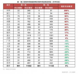 第二轮集中供地大降温:房企资金链偏紧五城流拍率超30%