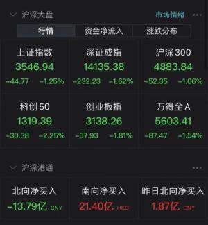 地天板,这只能源股四涨停!3600多只股票下跌,女人的茅台逆势大涨